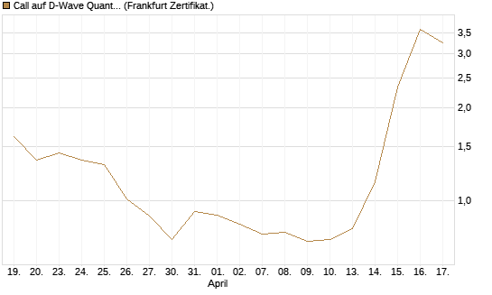 Call auf D-Wave Quantum Systems Inc [UBS AG (London)] Chart