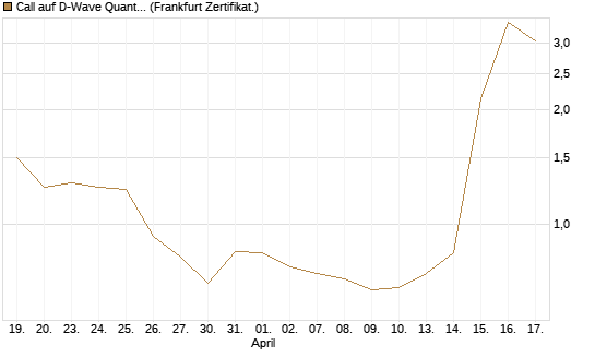 Call auf D-Wave Quantum Systems Inc [UBS AG (London)] Chart