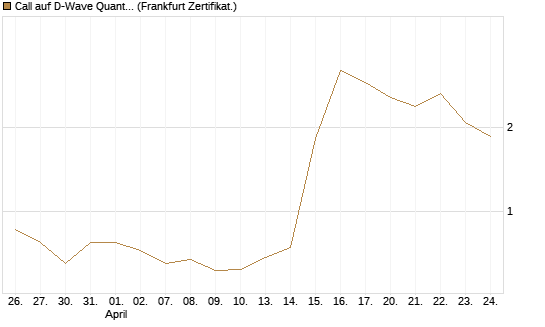 Call auf D-Wave Quantum Systems Inc [UBS AG (London)] Chart