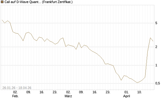 Call auf D-Wave Quantum Systems Inc [UBS AG (London)] Chart