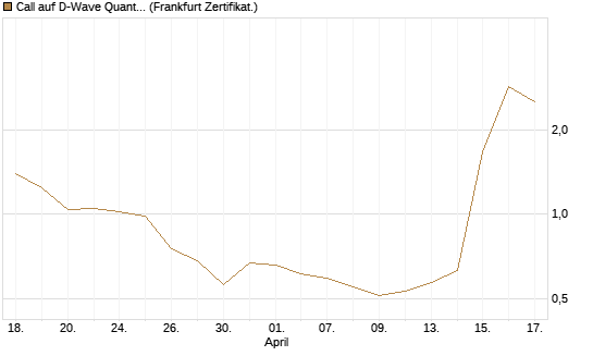 Call auf D-Wave Quantum Systems Inc [UBS AG (London)] Chart