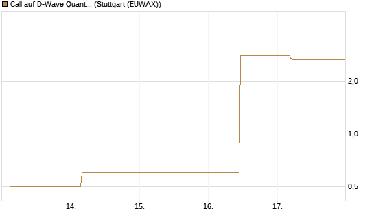 Call auf D-Wave Quantum Systems Inc [UBS AG (London)] Chart