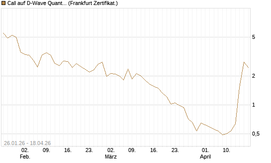 Call auf D-Wave Quantum Systems Inc [UBS AG (London)] Chart