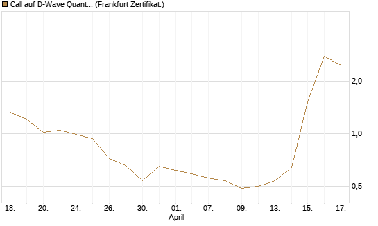 Call auf D-Wave Quantum Systems Inc [UBS AG (London)] Chart