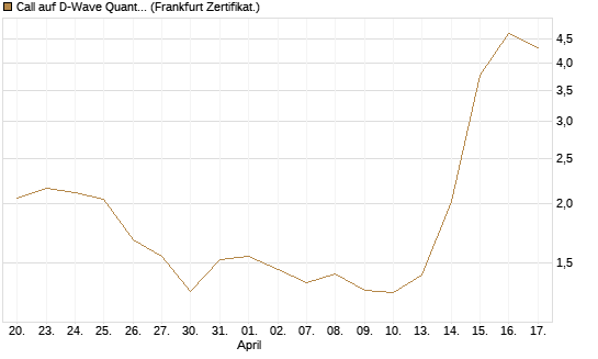 Call auf D-Wave Quantum Systems Inc [UBS AG (London)] Chart