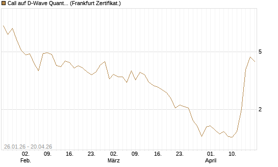 Call auf D-Wave Quantum Systems Inc [UBS AG (London)] Chart