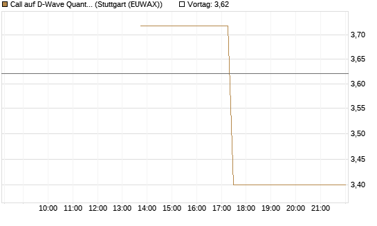 Call auf D-Wave Quantum Systems Inc [UBS AG (London)] Chart
