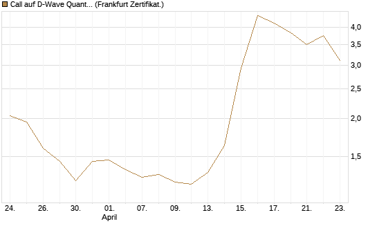 Call auf D-Wave Quantum Systems Inc [UBS AG (London)] Chart