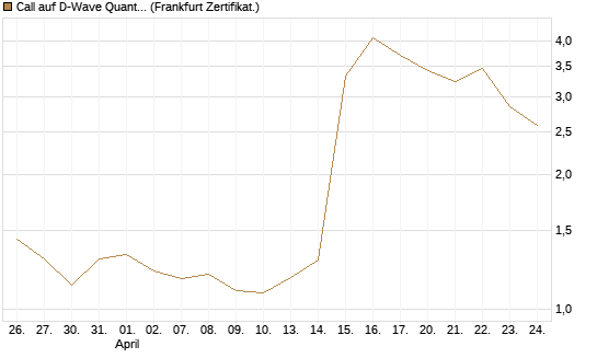 Call auf D-Wave Quantum Systems Inc [UBS AG (London)] Chart