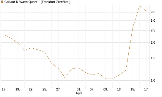 Call auf D-Wave Quantum Systems Inc [UBS AG (London)] Chart