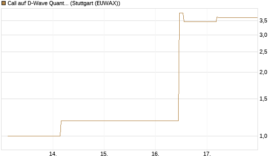 Call auf D-Wave Quantum Systems Inc [UBS AG (London)] Chart