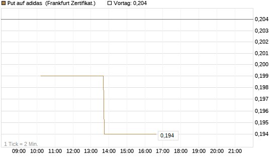 Put auf adidas [Vontobel] Chart