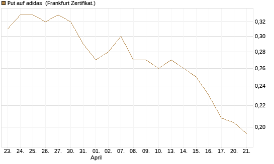 Put auf adidas [Vontobel] Chart