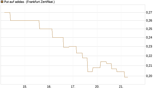 Put auf adidas [Vontobel] Chart