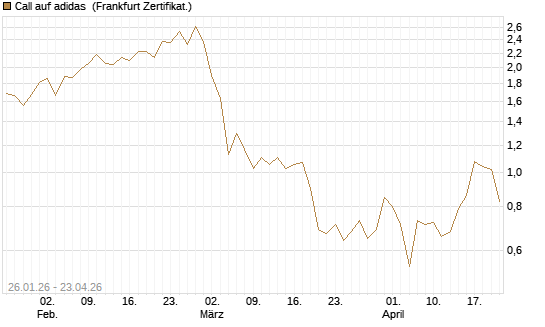 Call auf adidas [Vontobel] Chart