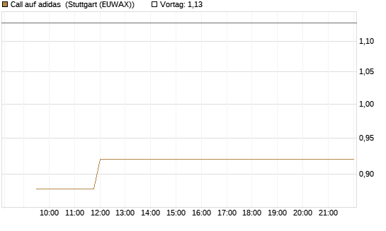 Call auf adidas [Vontobel] Chart