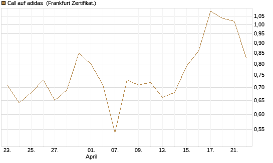 Call auf adidas [Vontobel] Chart