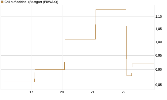 Call auf adidas [Vontobel] Chart