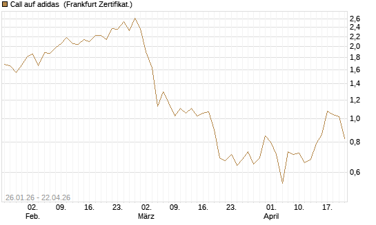 Call auf adidas [Vontobel] Chart