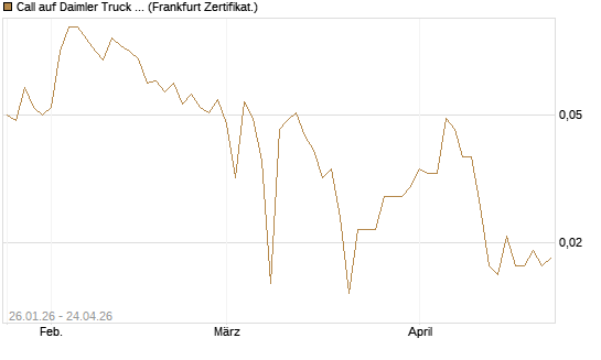 Call auf Daimler Truck Holding [Vontobel] Chart