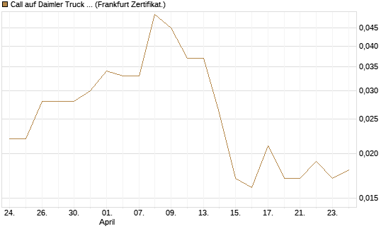 Call auf Daimler Truck Holding [Vontobel] Chart