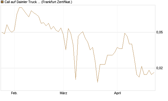 Call auf Daimler Truck Holding [Vontobel] Chart