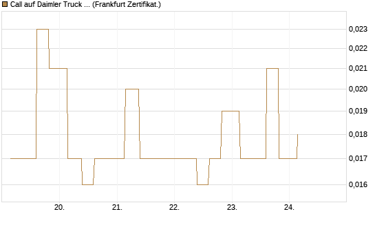 Call auf Daimler Truck Holding [Vontobel] Chart
