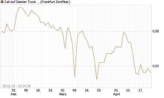 Call auf Daimler Truck Holding [Vontobel] Chart