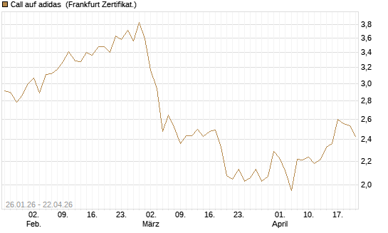 Call auf adidas [Vontobel] Chart