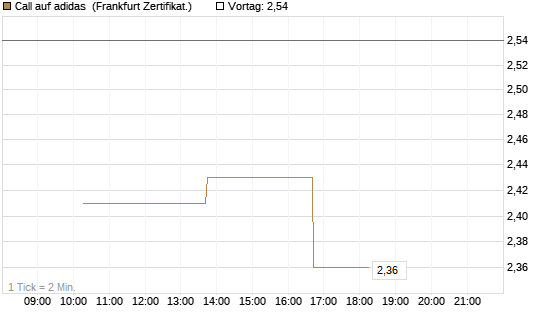 Call auf adidas [Vontobel] Chart
