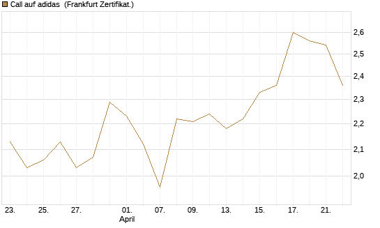 Call auf adidas [Vontobel] Chart
