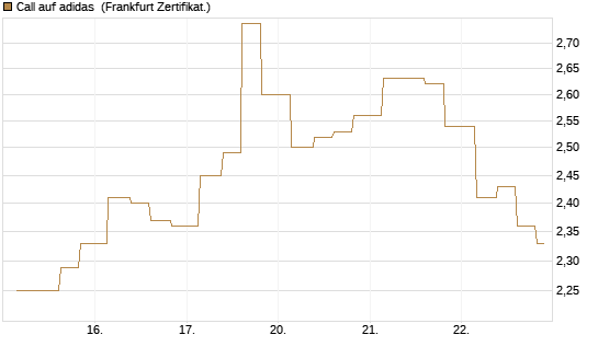 Call auf adidas [Vontobel] Chart