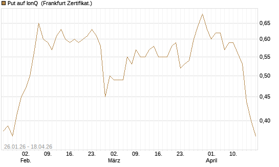 Put auf IonQ [Vontobel] Chart