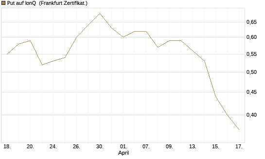 Put auf IonQ [Vontobel] Chart
