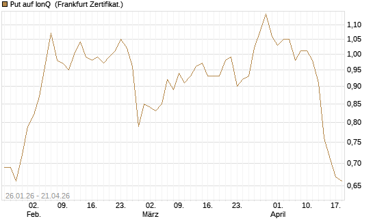 Put auf IonQ [Vontobel] Chart