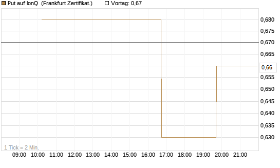 Put auf IonQ [Vontobel] Chart