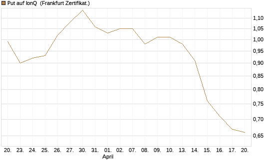 Put auf IonQ [Vontobel] Chart
