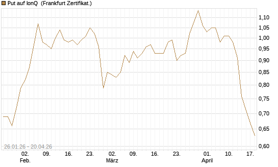 Put auf IonQ [Vontobel] Chart