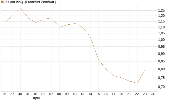 Put auf IonQ [Vontobel] Chart