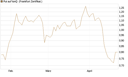 Put auf IonQ [Vontobel] Chart