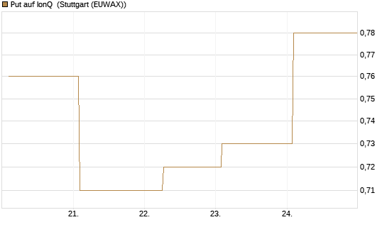 Put auf IonQ [Vontobel] Chart