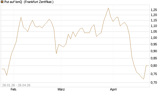 Put auf IonQ [Vontobel] Chart