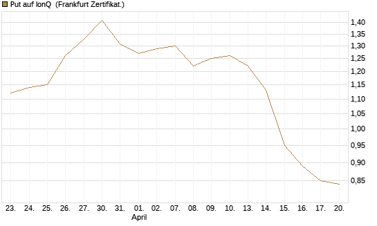 Put auf IonQ [Vontobel] Chart