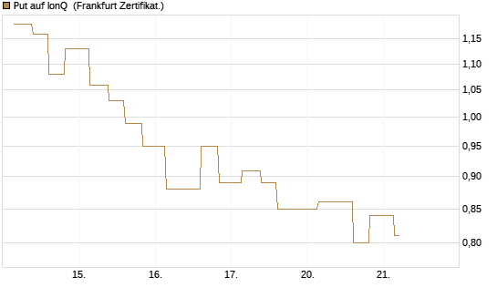 Put auf IonQ [Vontobel] Chart