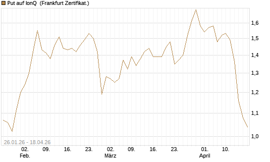 Put auf IonQ [Vontobel] Chart