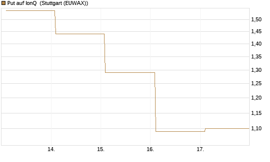 Put auf IonQ [Vontobel] Chart