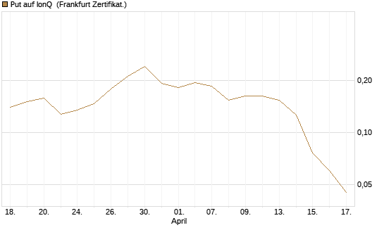 Put auf IonQ [Vontobel] Chart