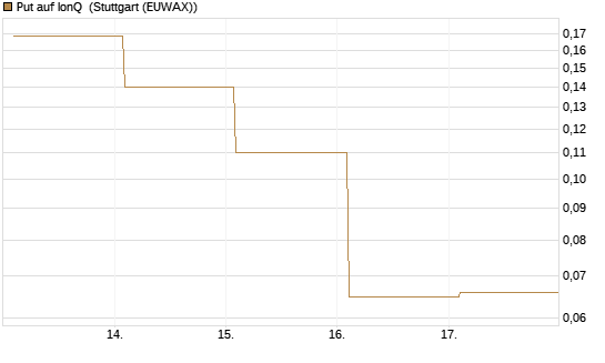 Put auf IonQ [Vontobel] Chart