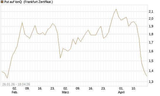 Put auf IonQ [Vontobel] Chart