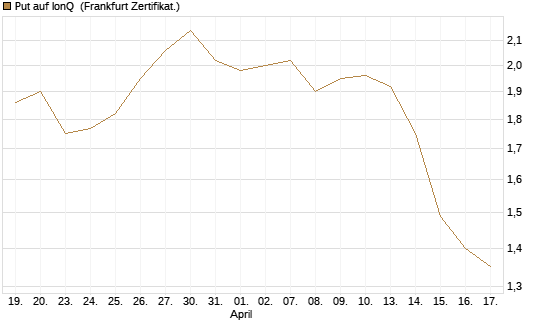Put auf IonQ [Vontobel] Chart